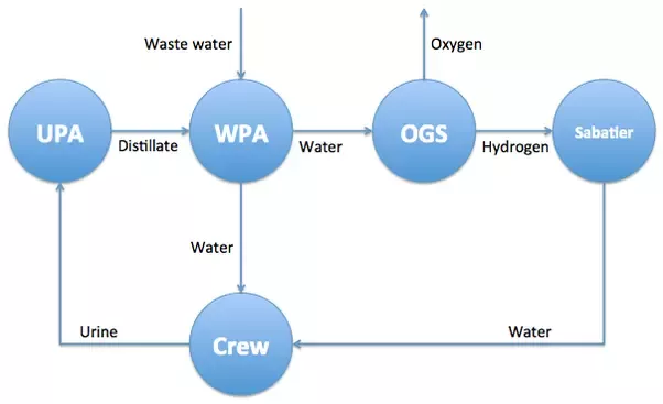 Water cycle in ISS